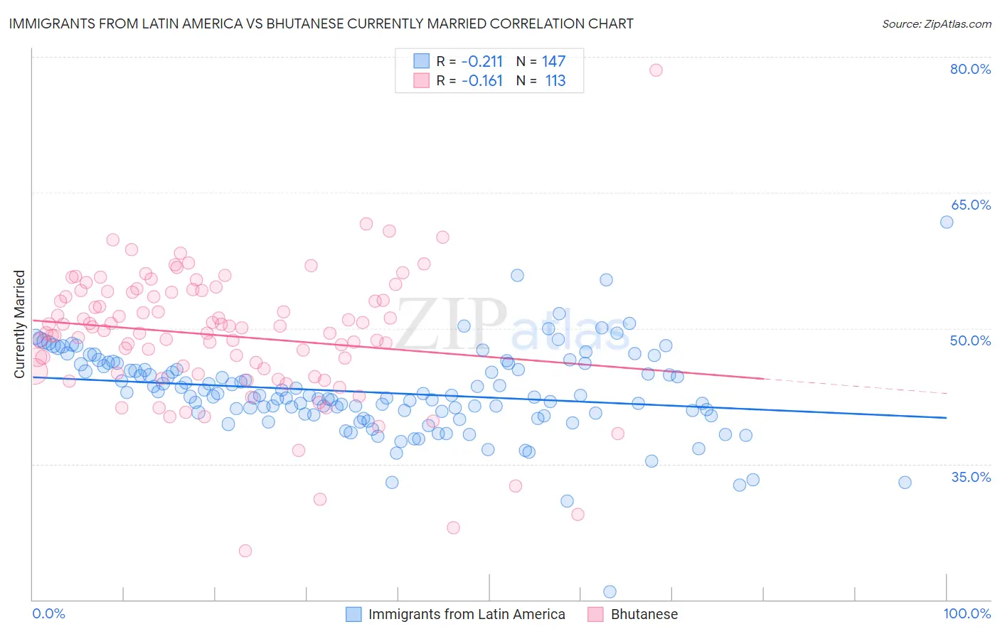 Immigrants from Latin America vs Bhutanese Currently Married