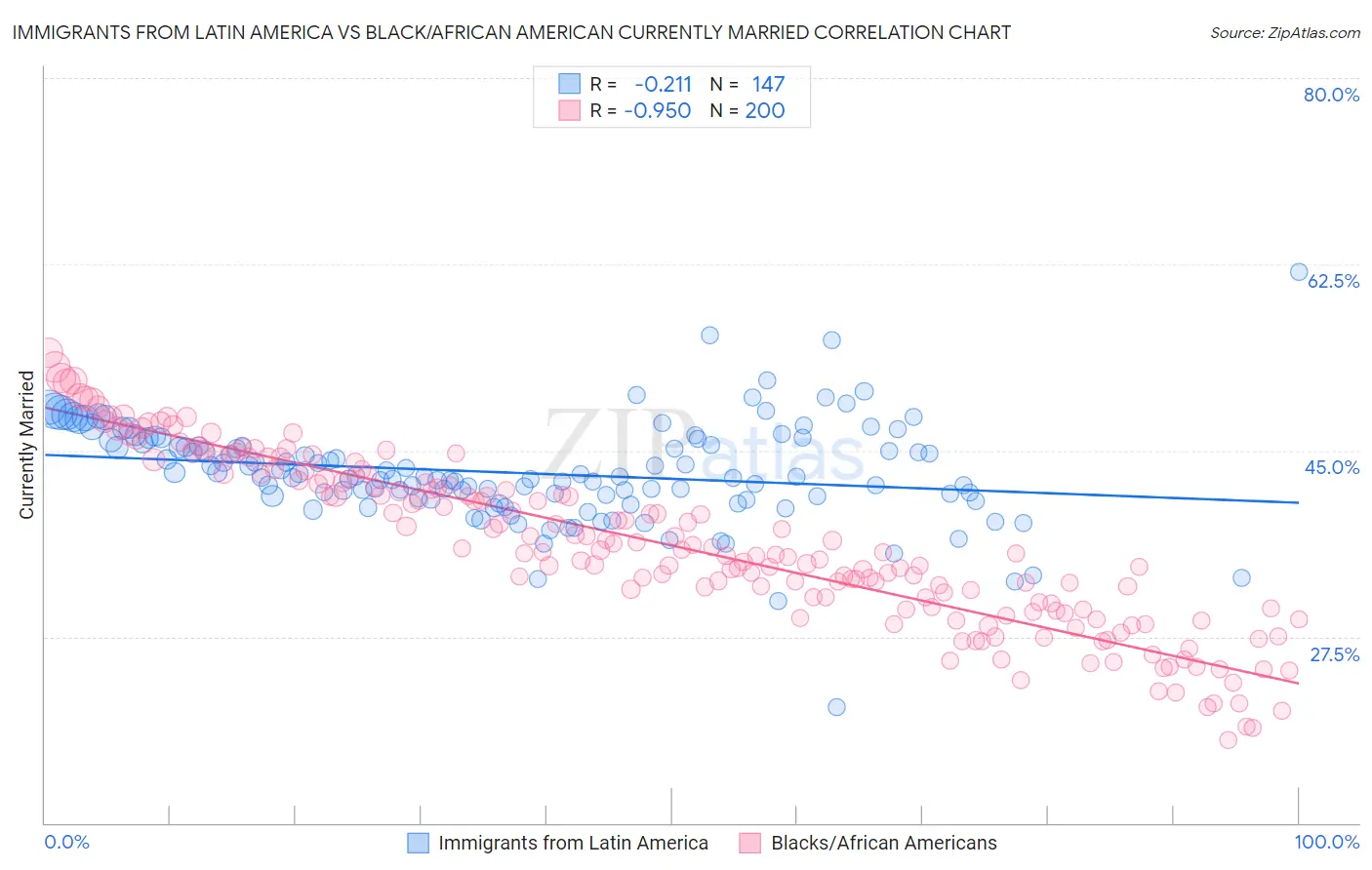 Immigrants from Latin America vs Black/African American Currently Married