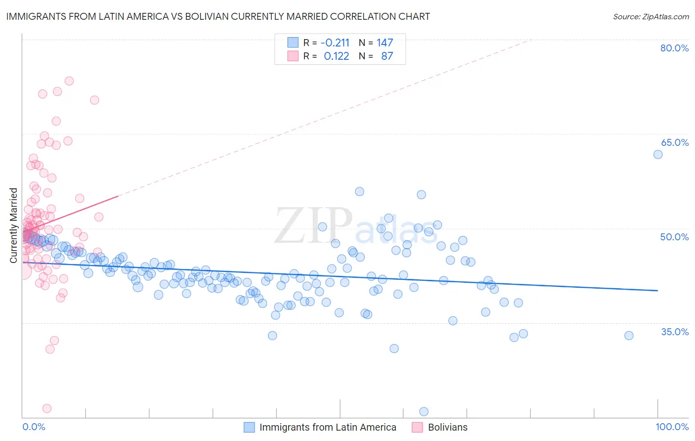 Immigrants from Latin America vs Bolivian Currently Married