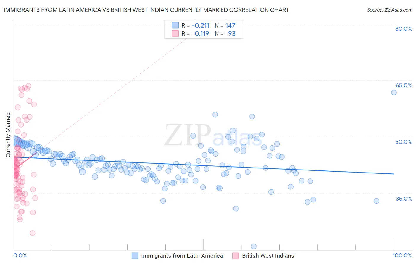 Immigrants from Latin America vs British West Indian Currently Married