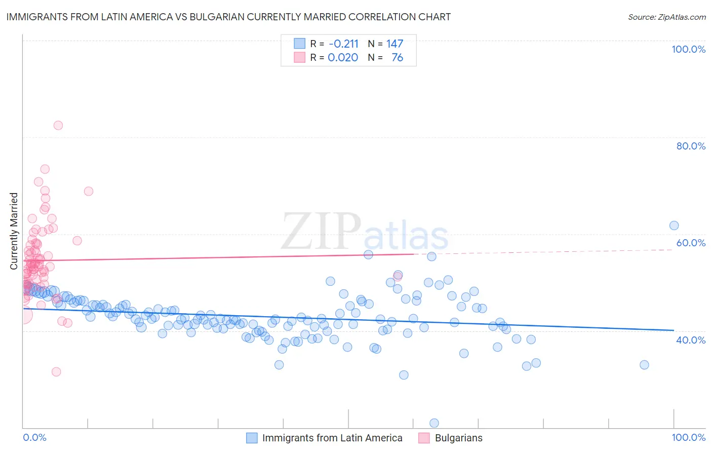 Immigrants from Latin America vs Bulgarian Currently Married