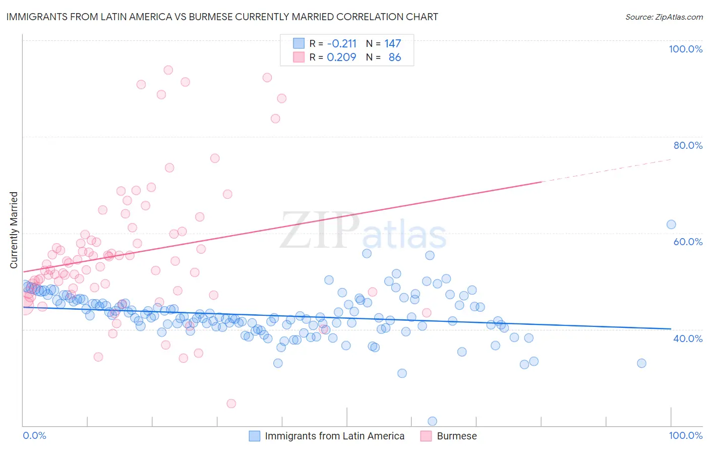 Immigrants from Latin America vs Burmese Currently Married