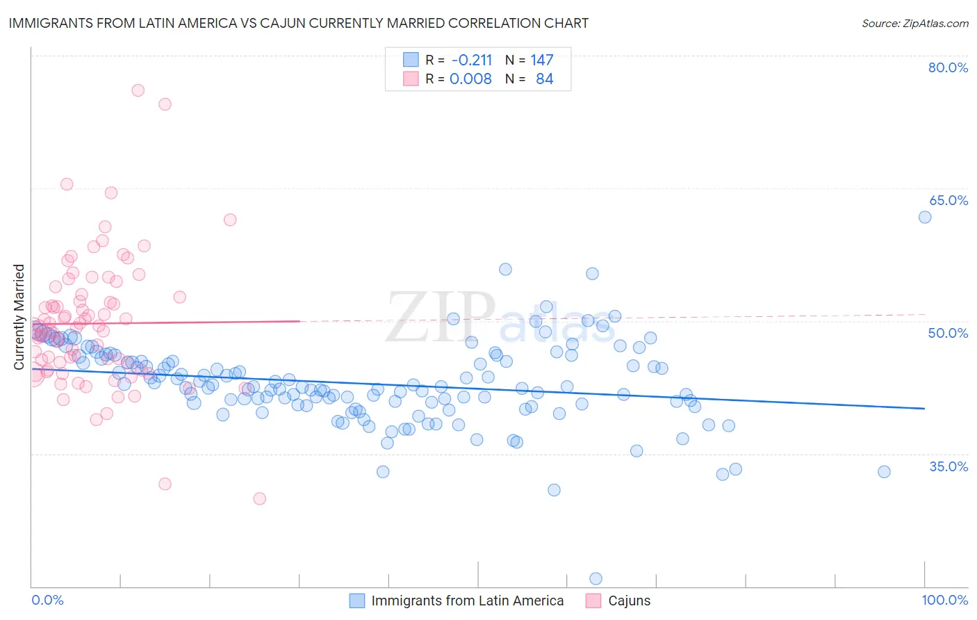 Immigrants from Latin America vs Cajun Currently Married