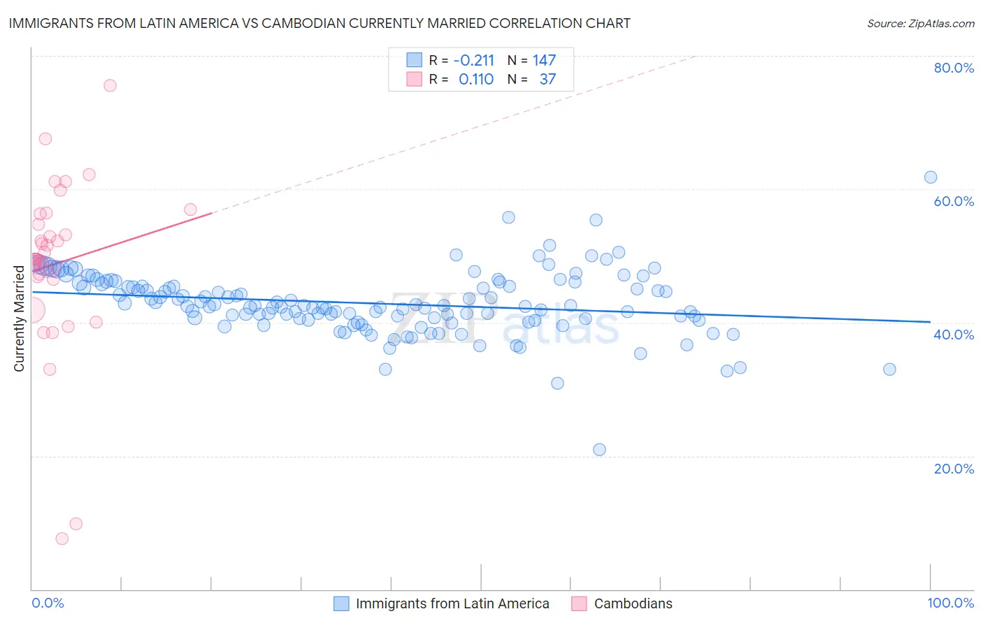 Immigrants from Latin America vs Cambodian Currently Married