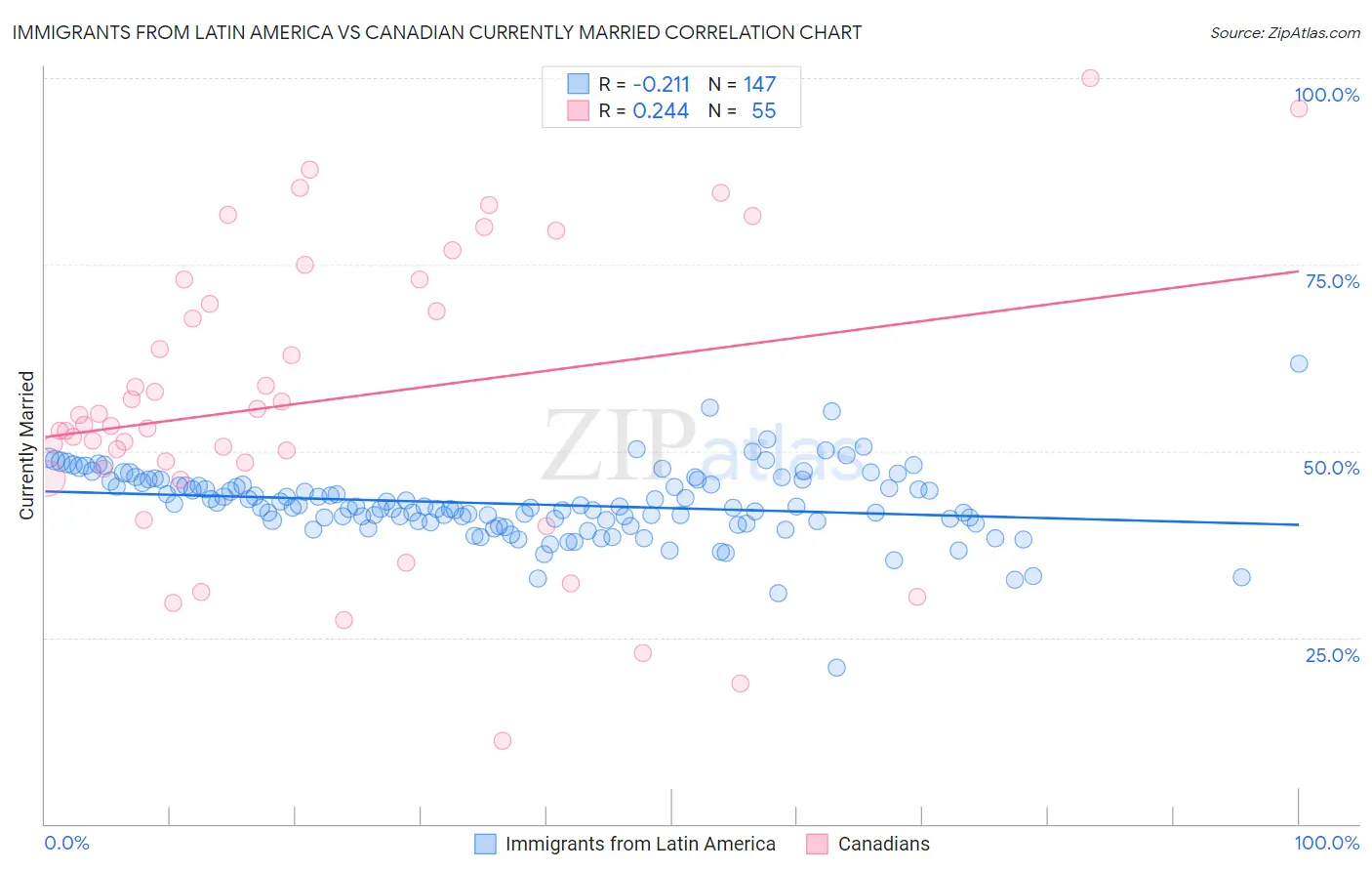 Immigrants from Latin America vs Canadian Currently Married