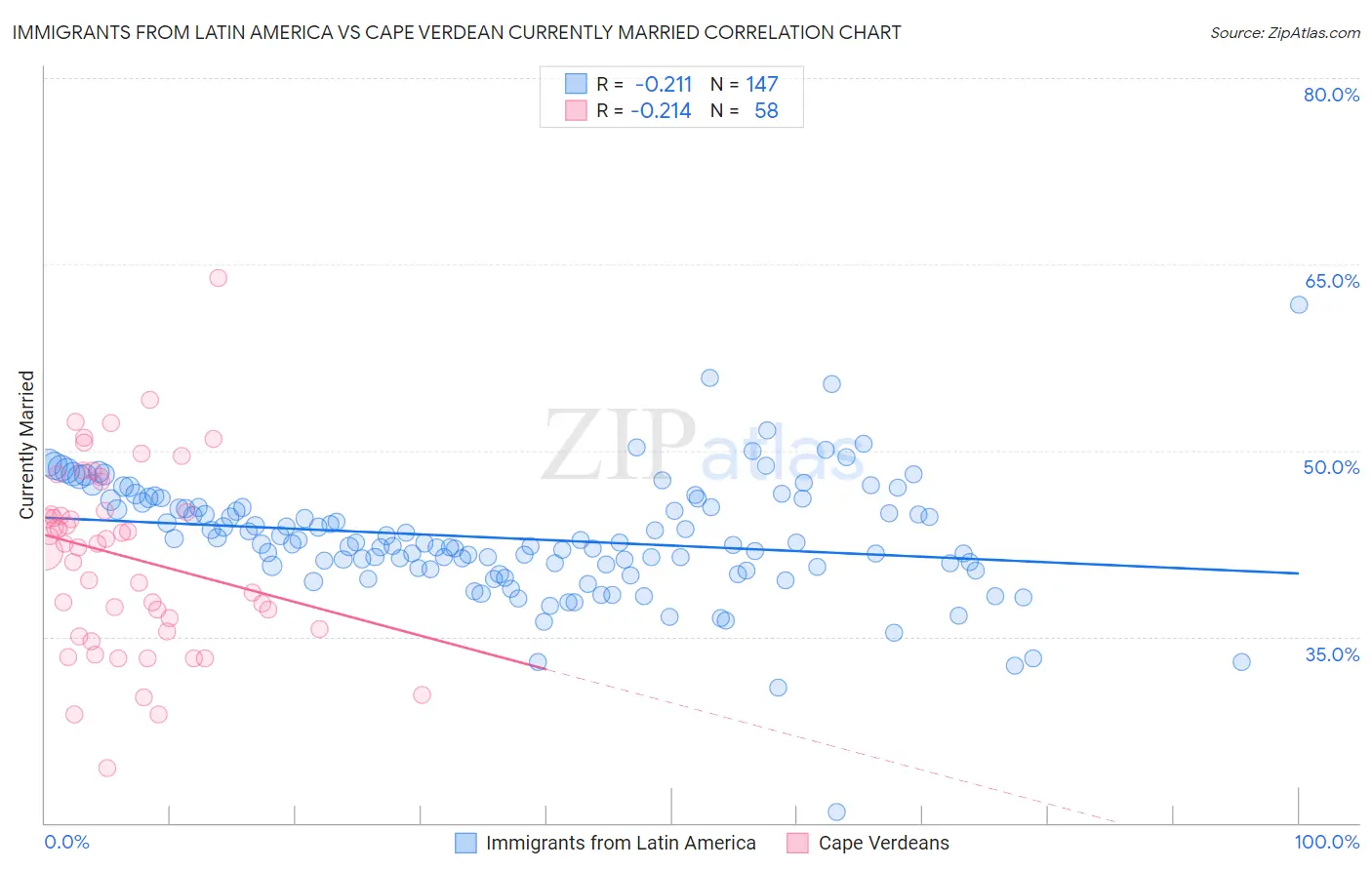 Immigrants from Latin America vs Cape Verdean Currently Married