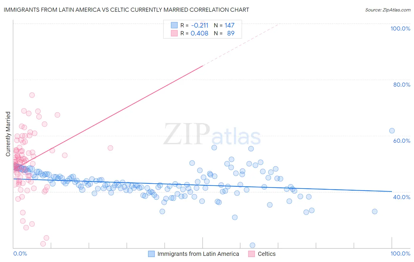 Immigrants from Latin America vs Celtic Currently Married