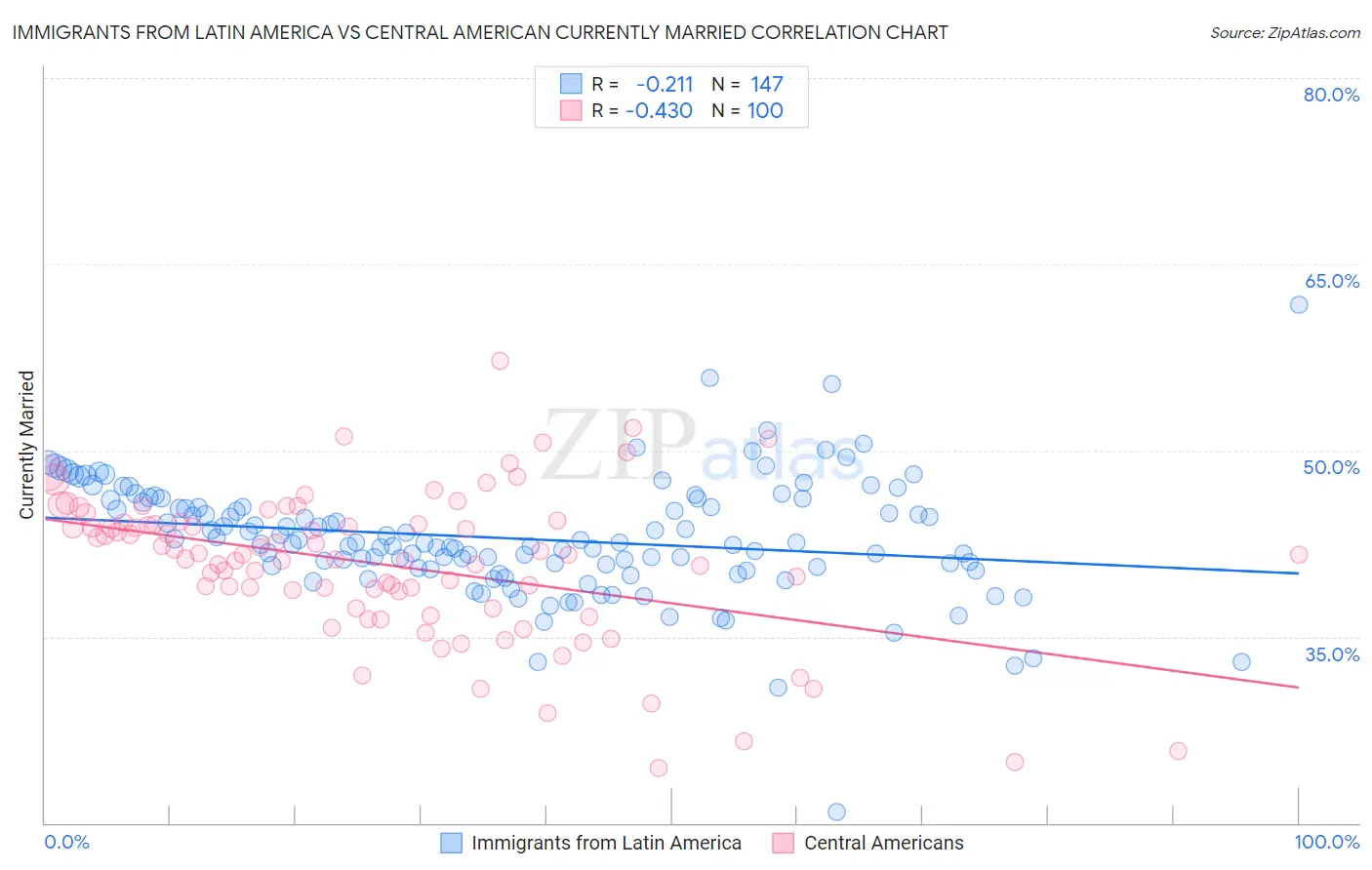Immigrants from Latin America vs Central American Currently Married