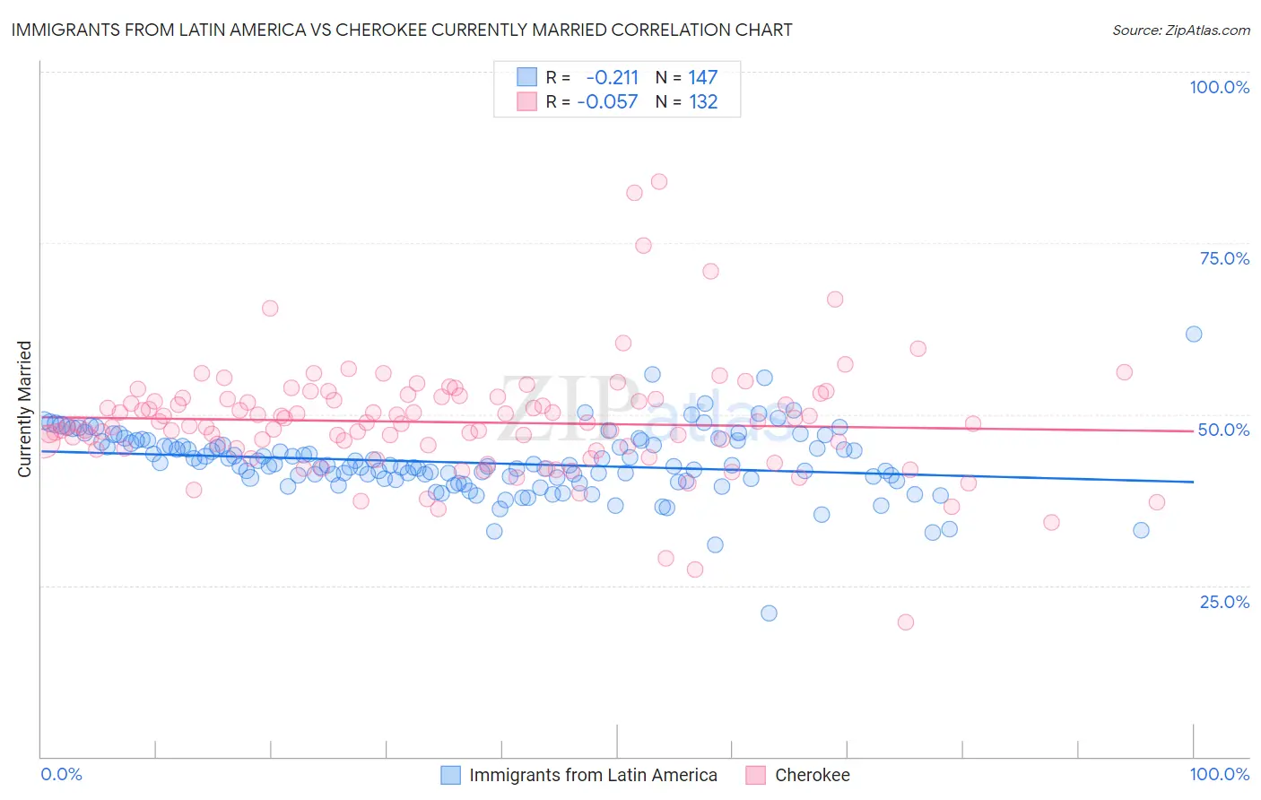 Immigrants from Latin America vs Cherokee Currently Married
