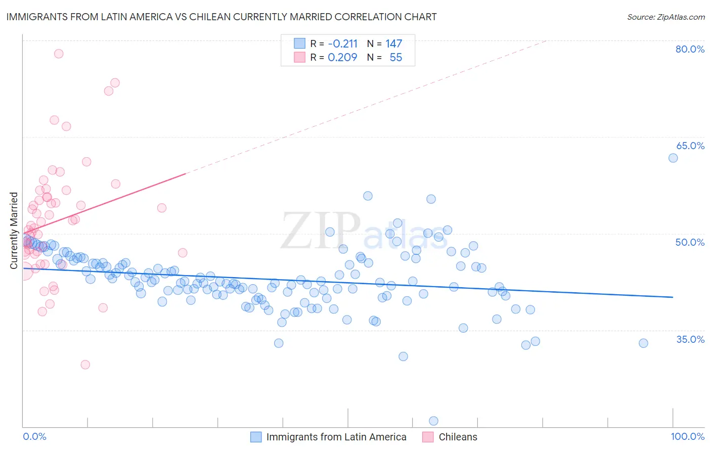 Immigrants from Latin America vs Chilean Currently Married