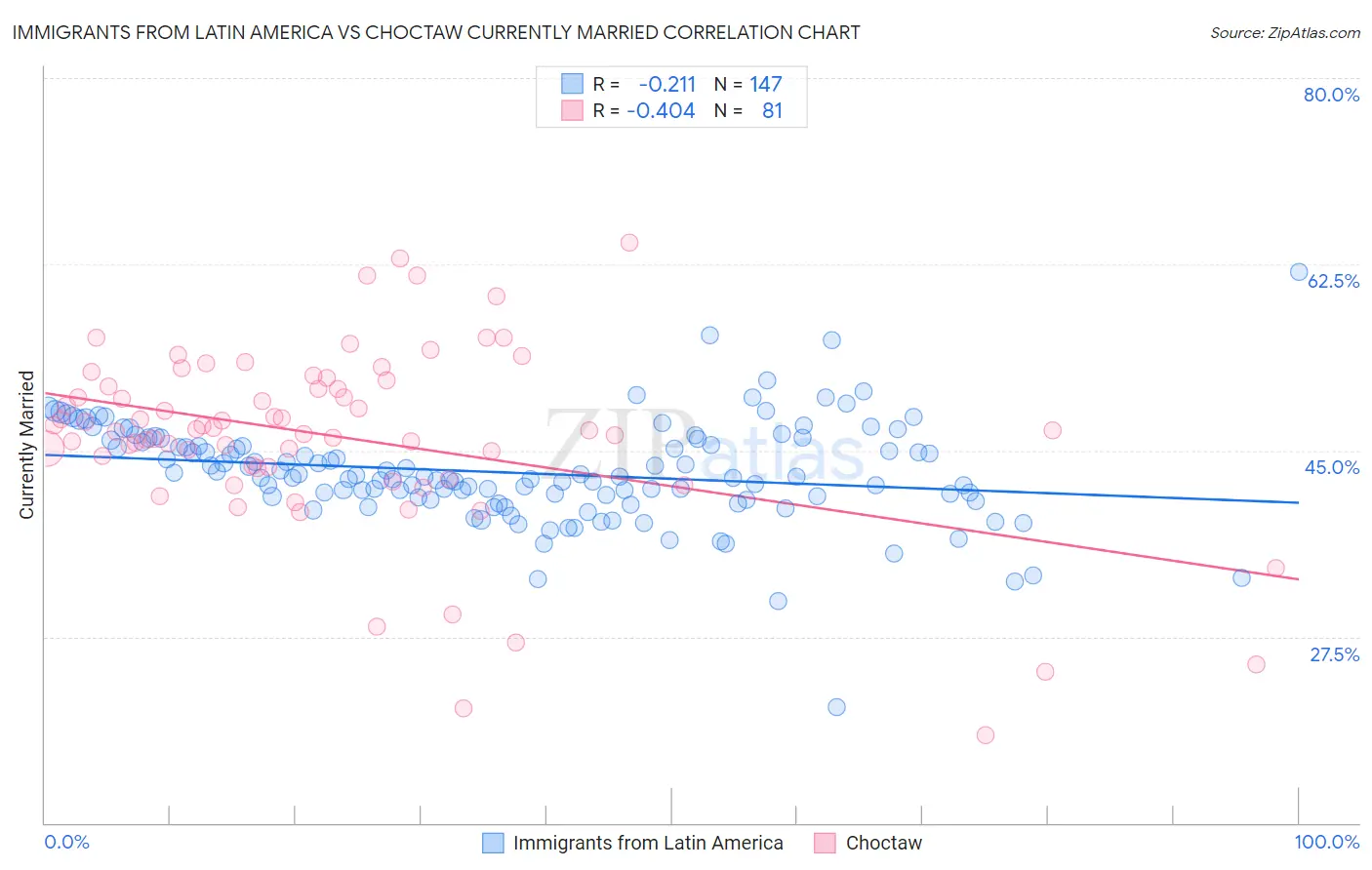 Immigrants from Latin America vs Choctaw Currently Married