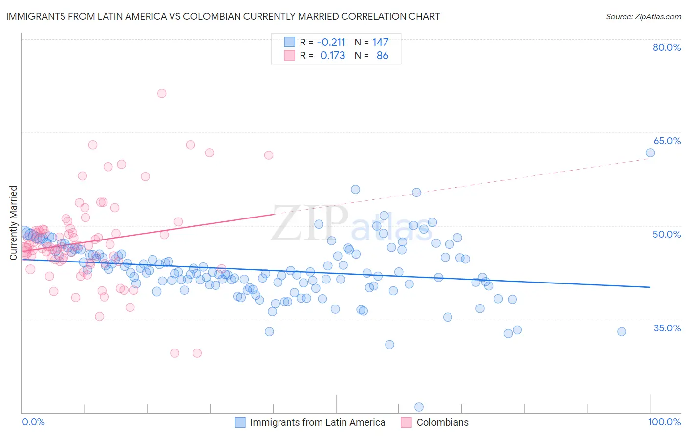 Immigrants from Latin America vs Colombian Currently Married