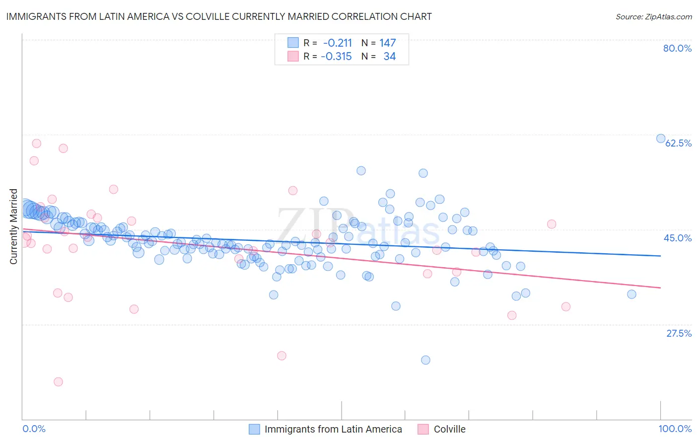 Immigrants from Latin America vs Colville Currently Married