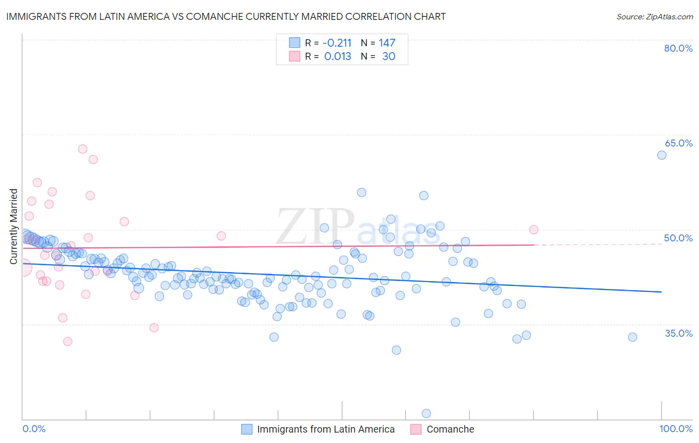 Immigrants from Latin America vs Comanche Currently Married