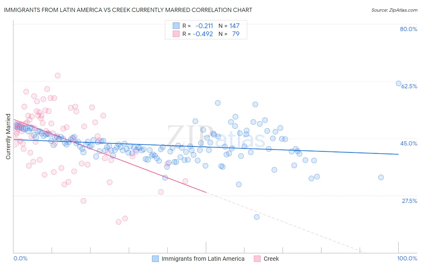 Immigrants from Latin America vs Creek Currently Married