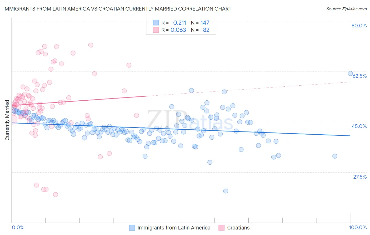 Immigrants from Latin America vs Croatian Currently Married