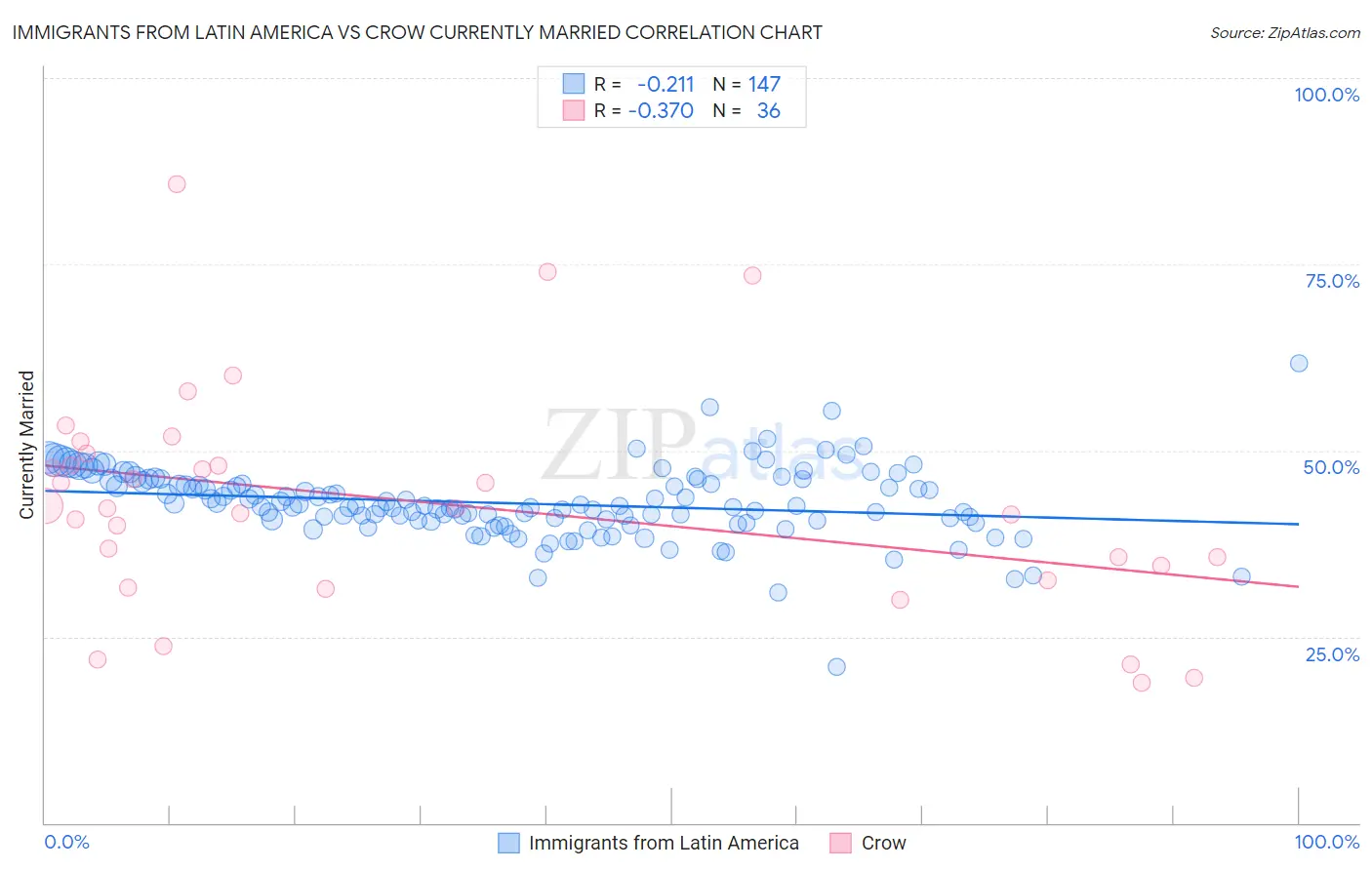 Immigrants from Latin America vs Crow Currently Married