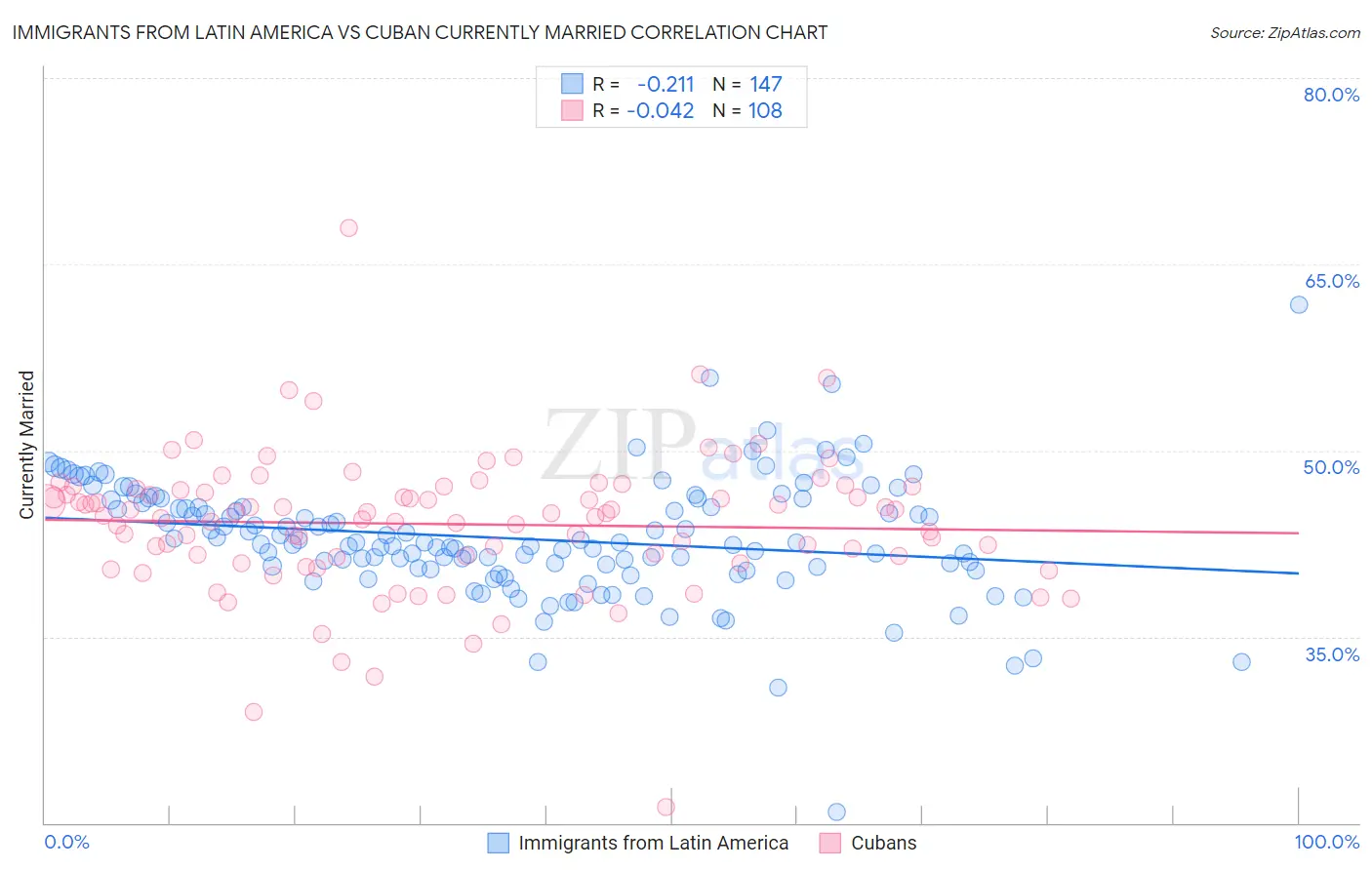 Immigrants from Latin America vs Cuban Currently Married