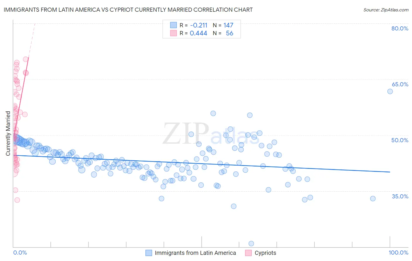 Immigrants from Latin America vs Cypriot Currently Married