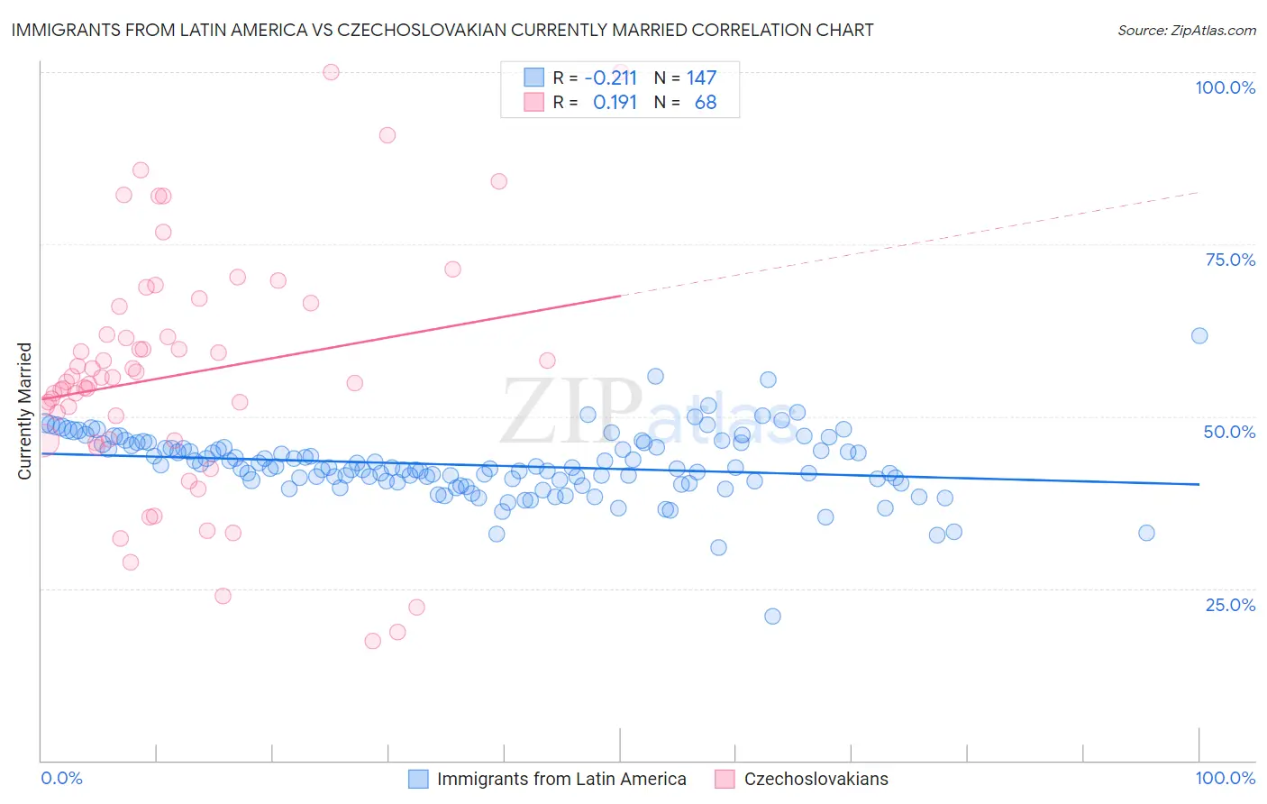 Immigrants from Latin America vs Czechoslovakian Currently Married