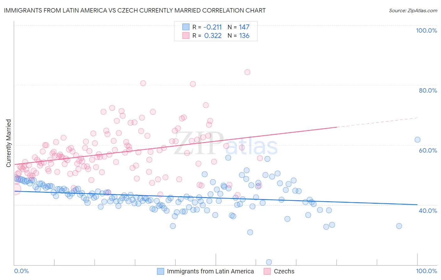Immigrants from Latin America vs Czech Currently Married
