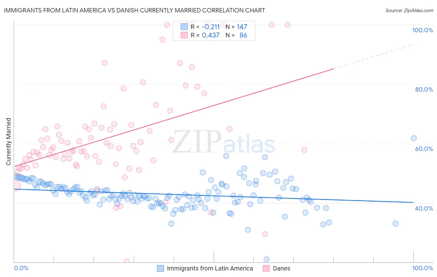 Immigrants from Latin America vs Danish Currently Married