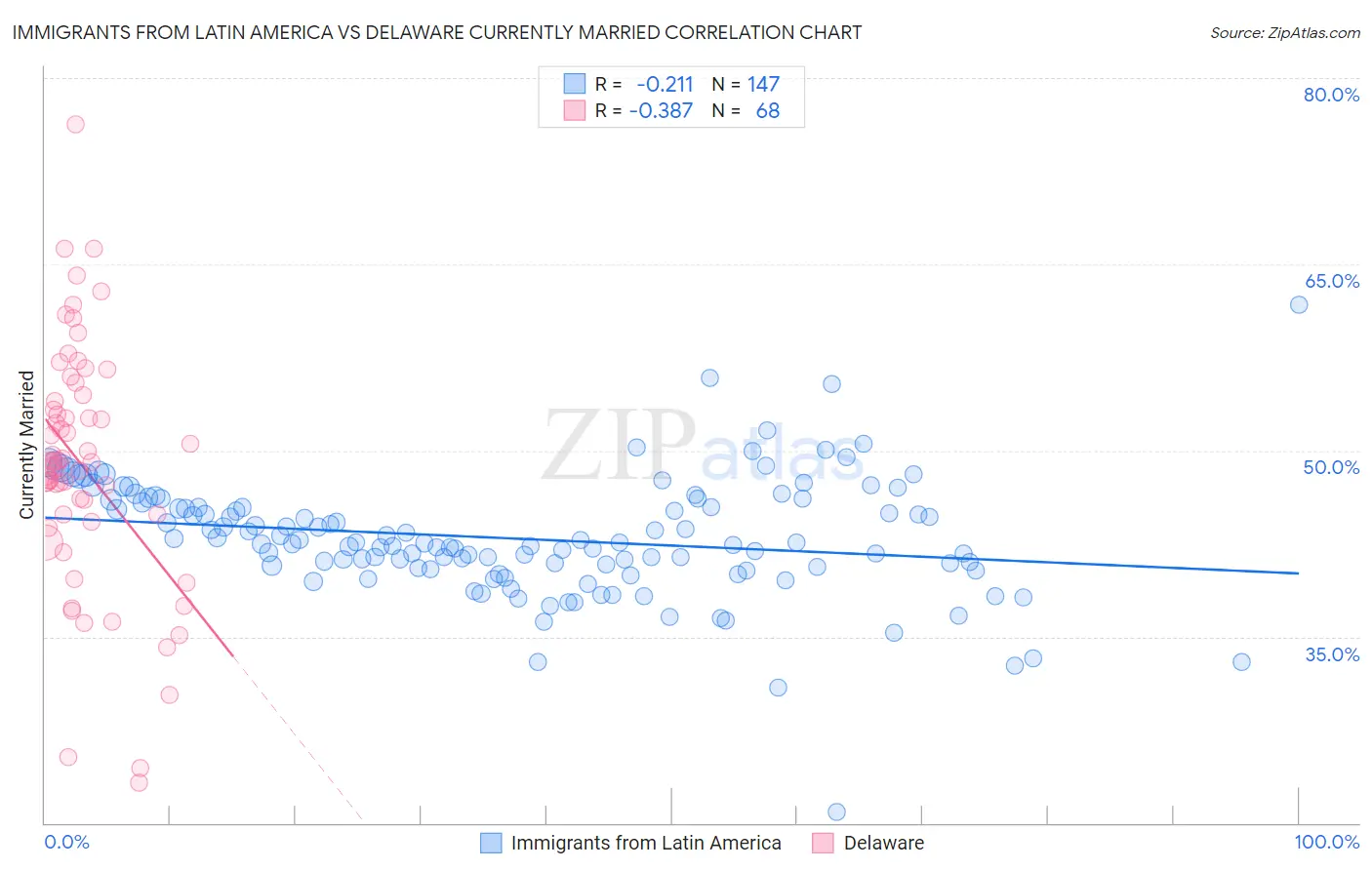 Immigrants from Latin America vs Delaware Currently Married