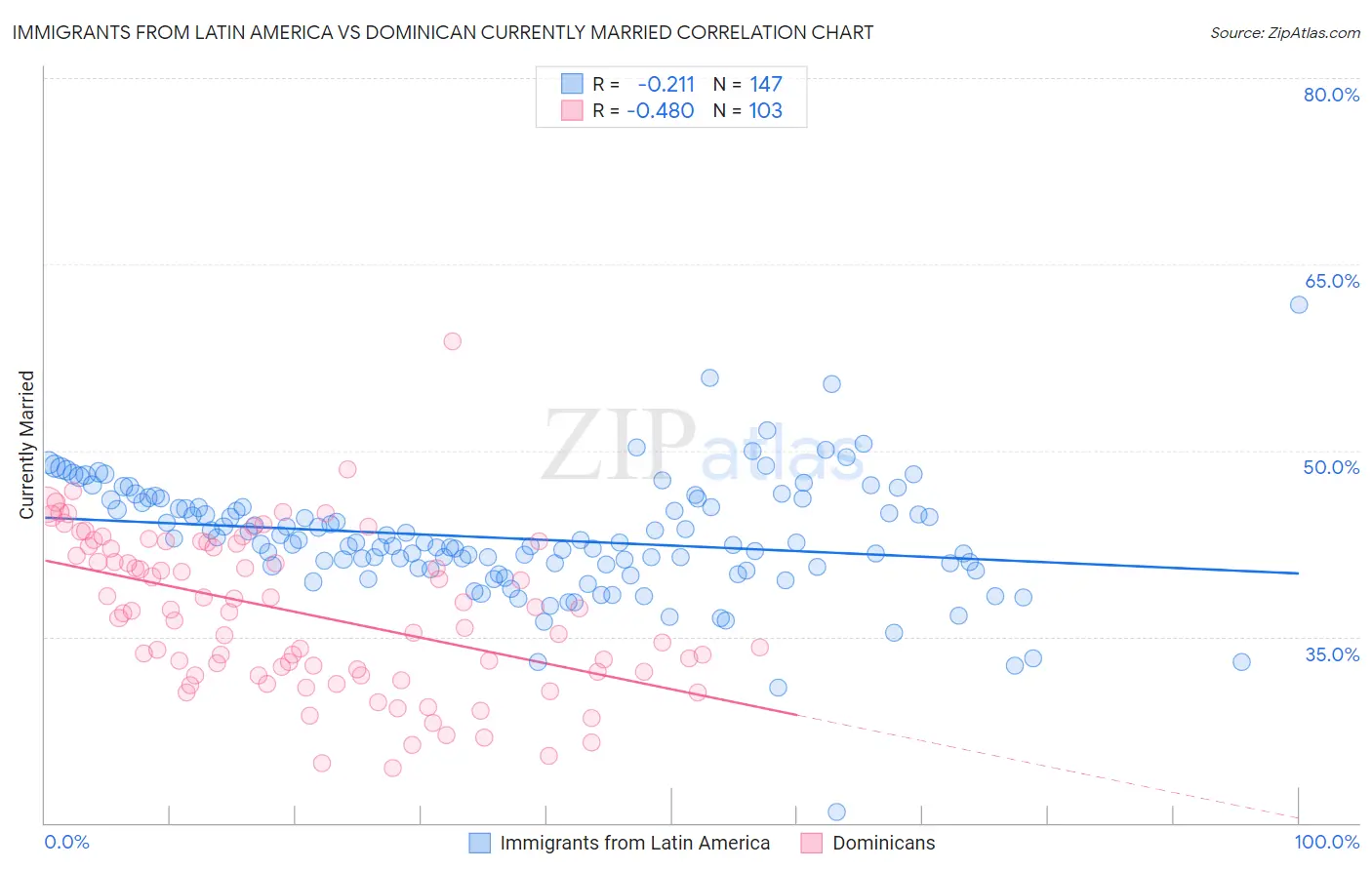 Immigrants from Latin America vs Dominican Currently Married