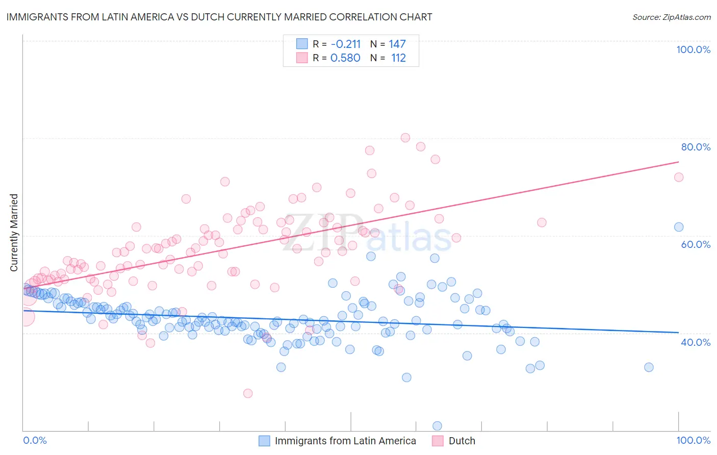 Immigrants from Latin America vs Dutch Currently Married