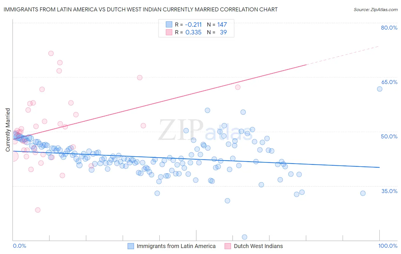Immigrants from Latin America vs Dutch West Indian Currently Married