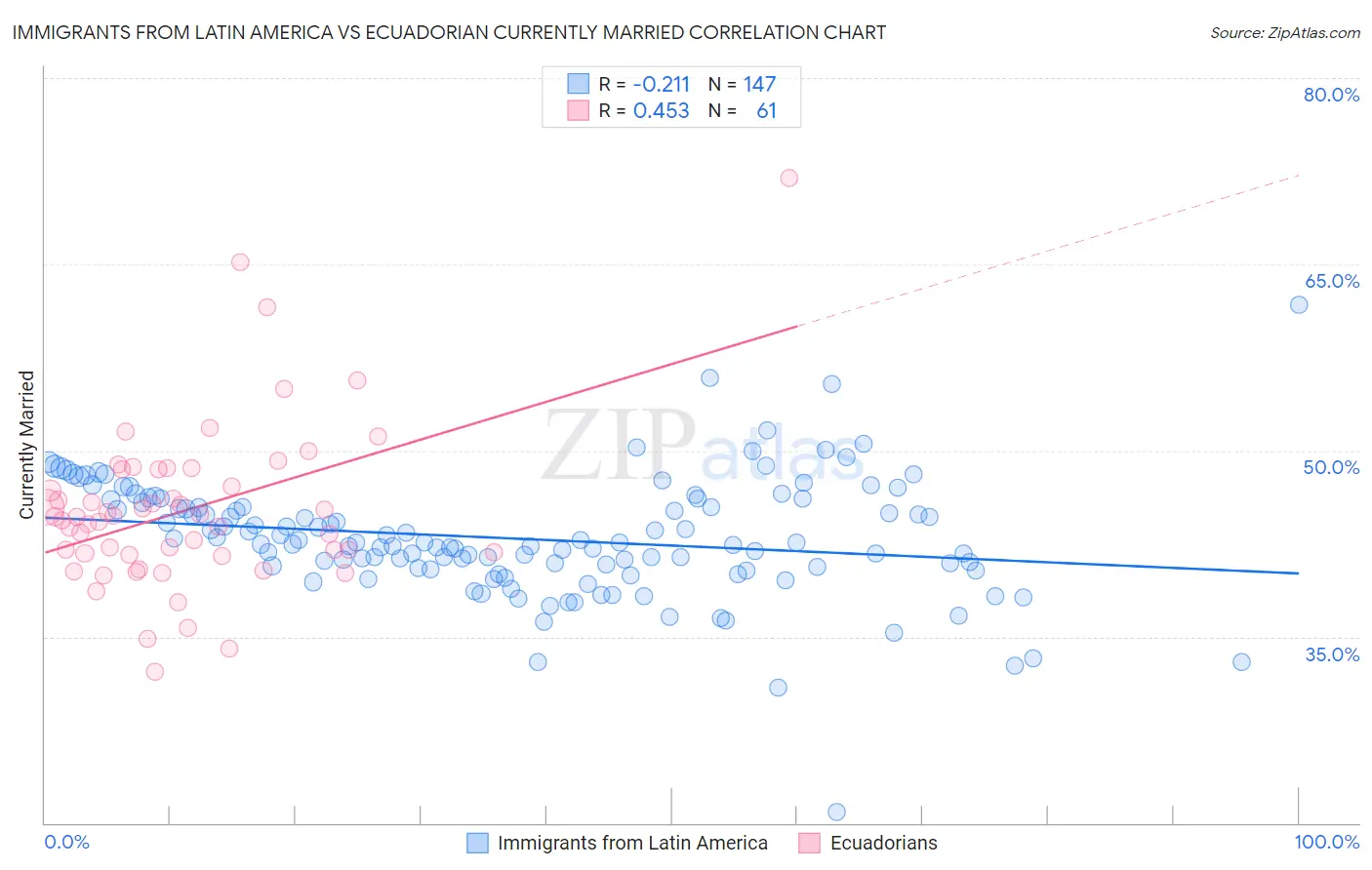 Immigrants from Latin America vs Ecuadorian Currently Married
