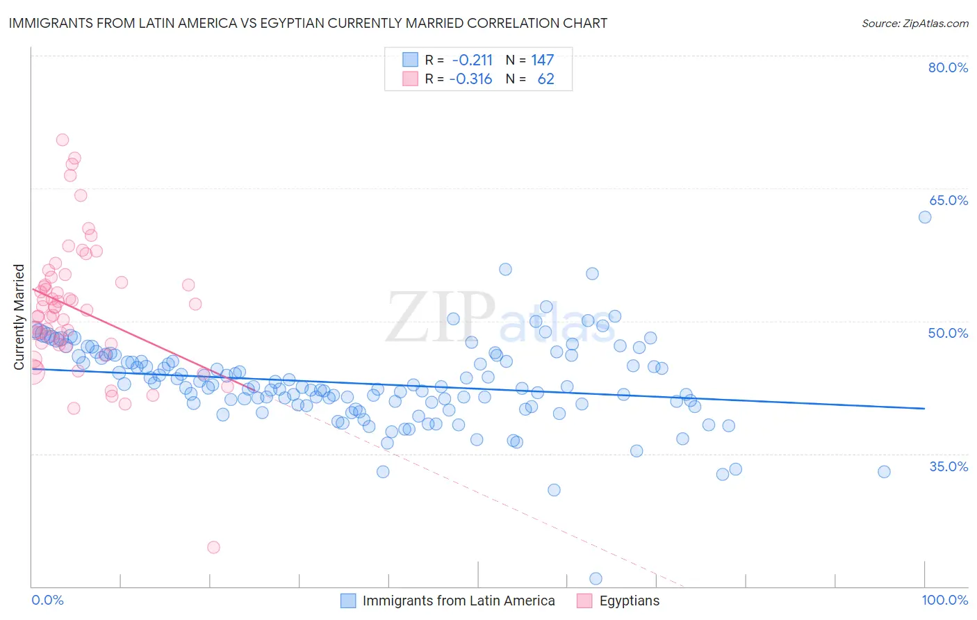 Immigrants from Latin America vs Egyptian Currently Married