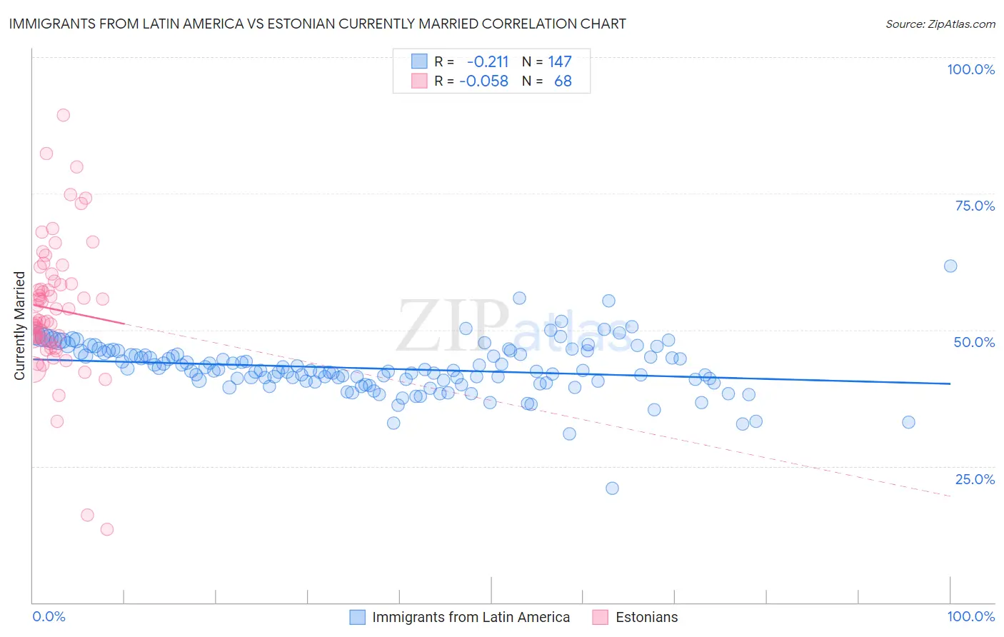 Immigrants from Latin America vs Estonian Currently Married