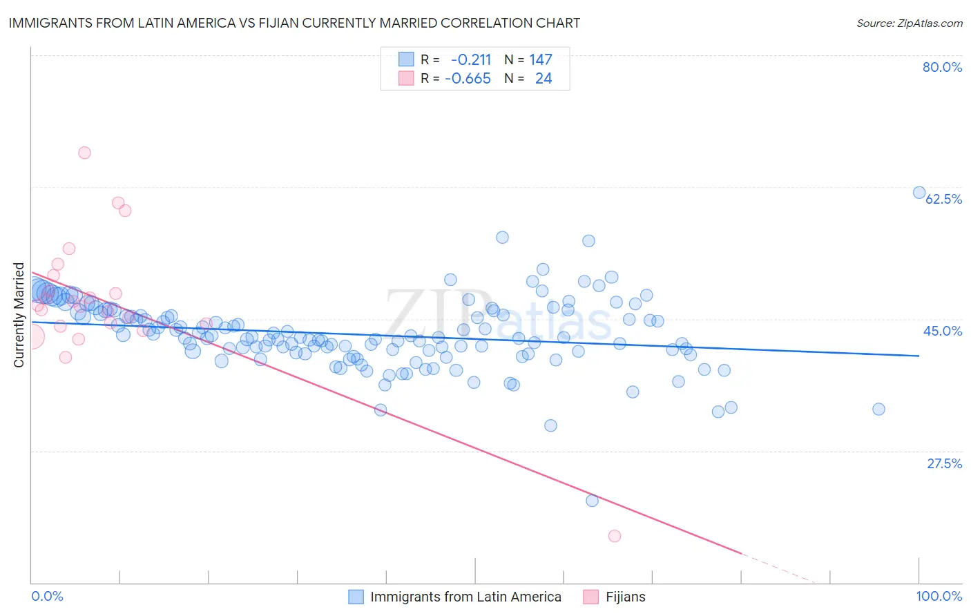Immigrants from Latin America vs Fijian Currently Married