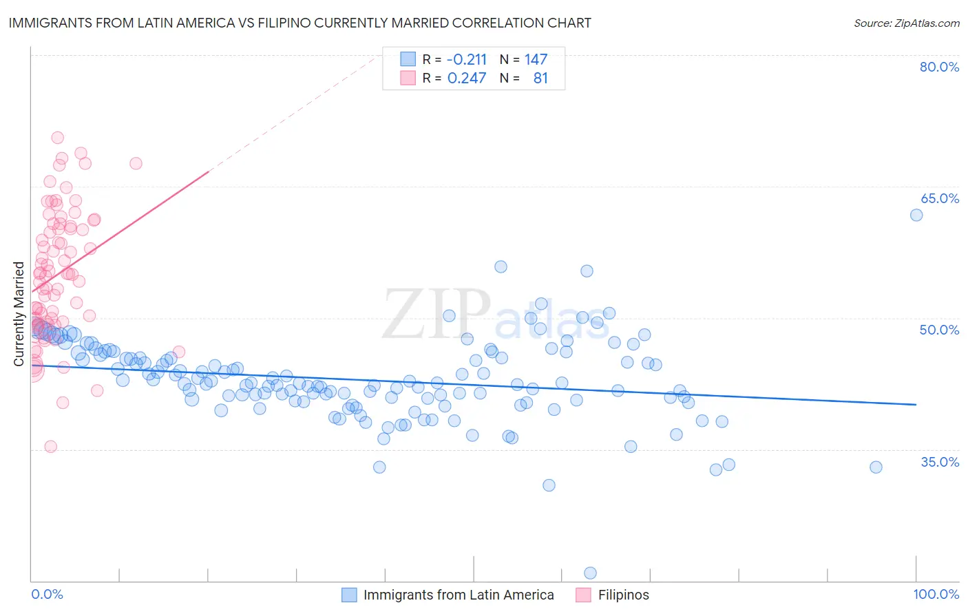 Immigrants from Latin America vs Filipino Currently Married
