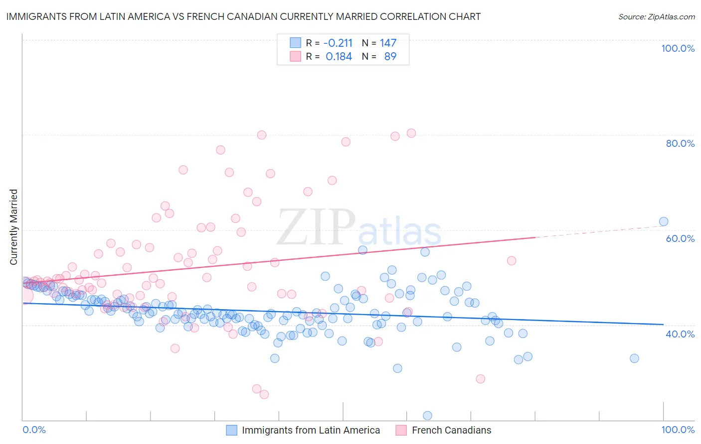Immigrants from Latin America vs French Canadian Currently Married