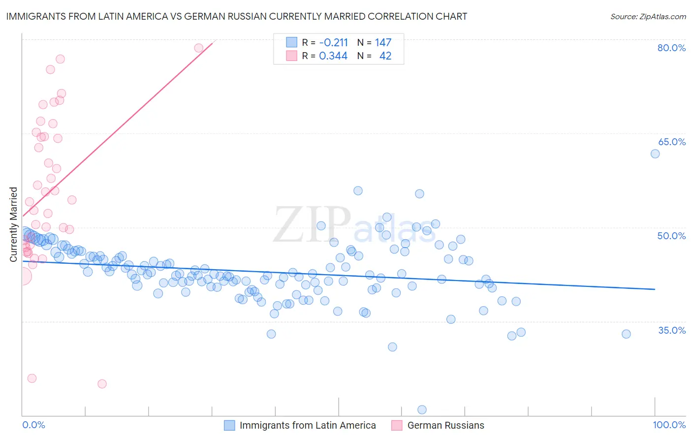 Immigrants from Latin America vs German Russian Currently Married