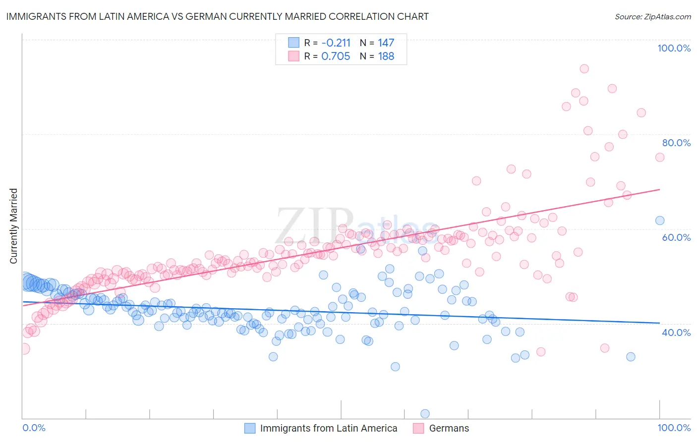 Immigrants from Latin America vs German Currently Married
