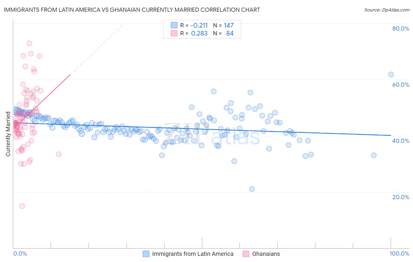 Immigrants from Latin America vs Ghanaian Currently Married
