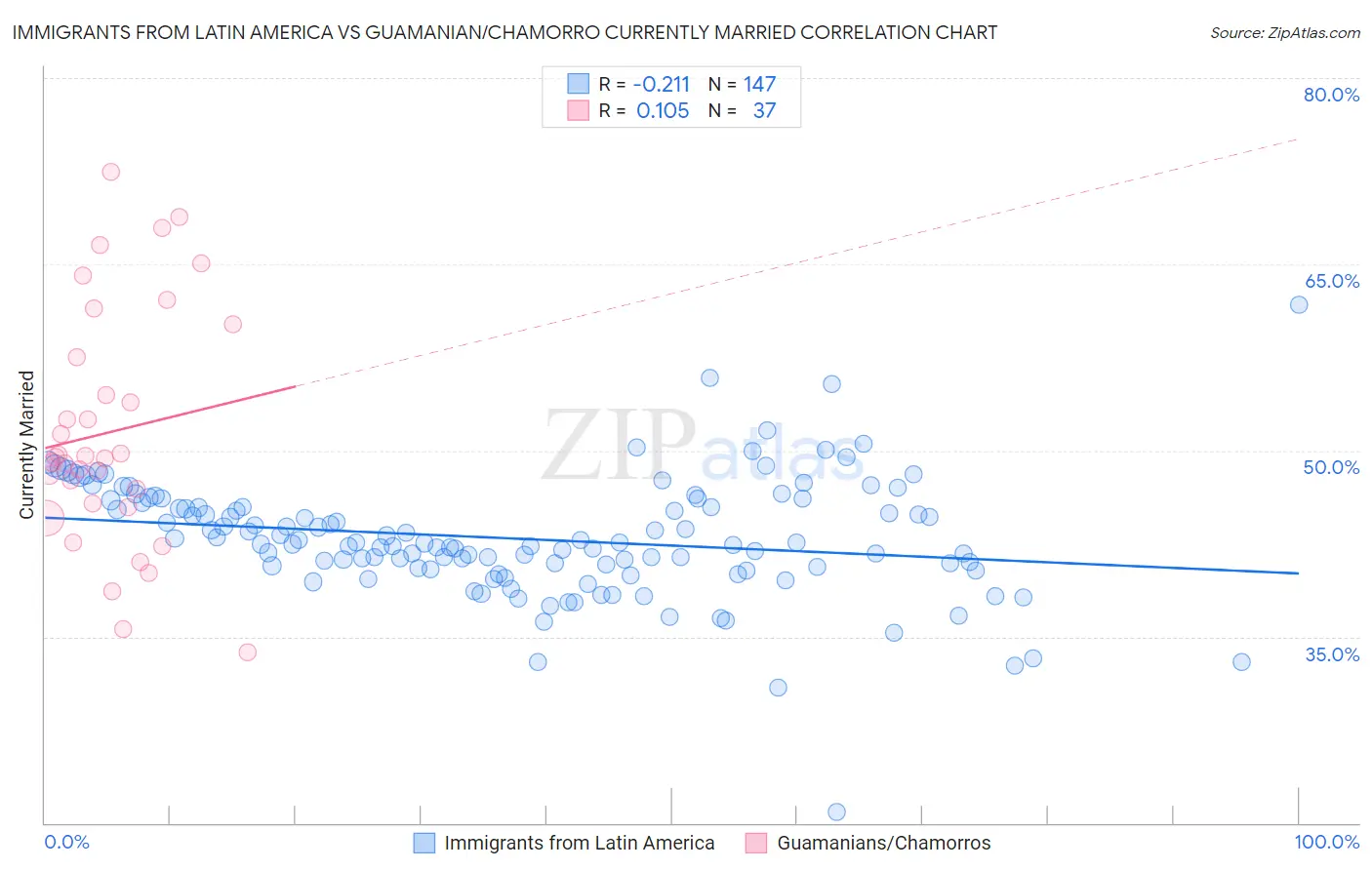 Immigrants from Latin America vs Guamanian/Chamorro Currently Married