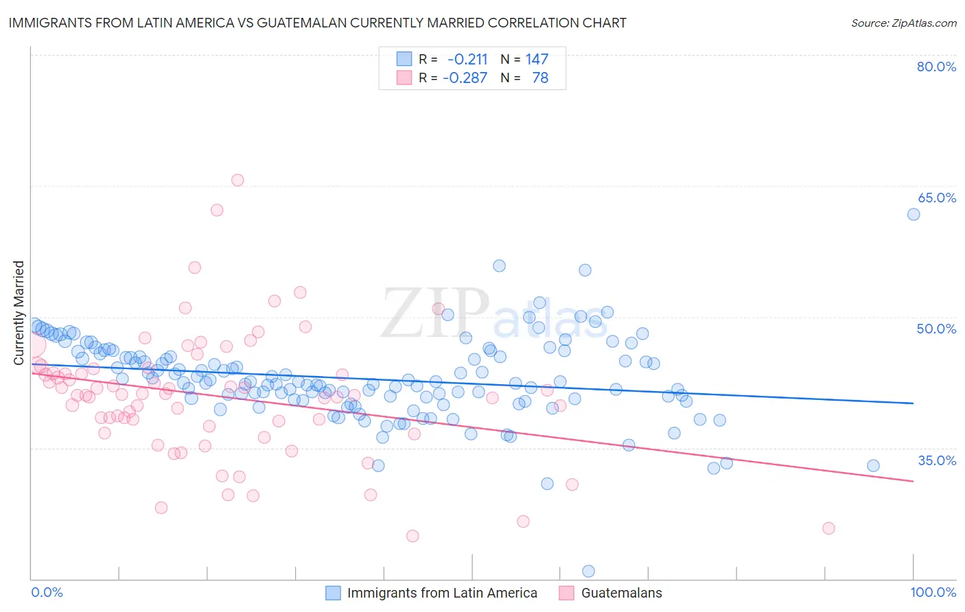 Immigrants from Latin America vs Guatemalan Currently Married
