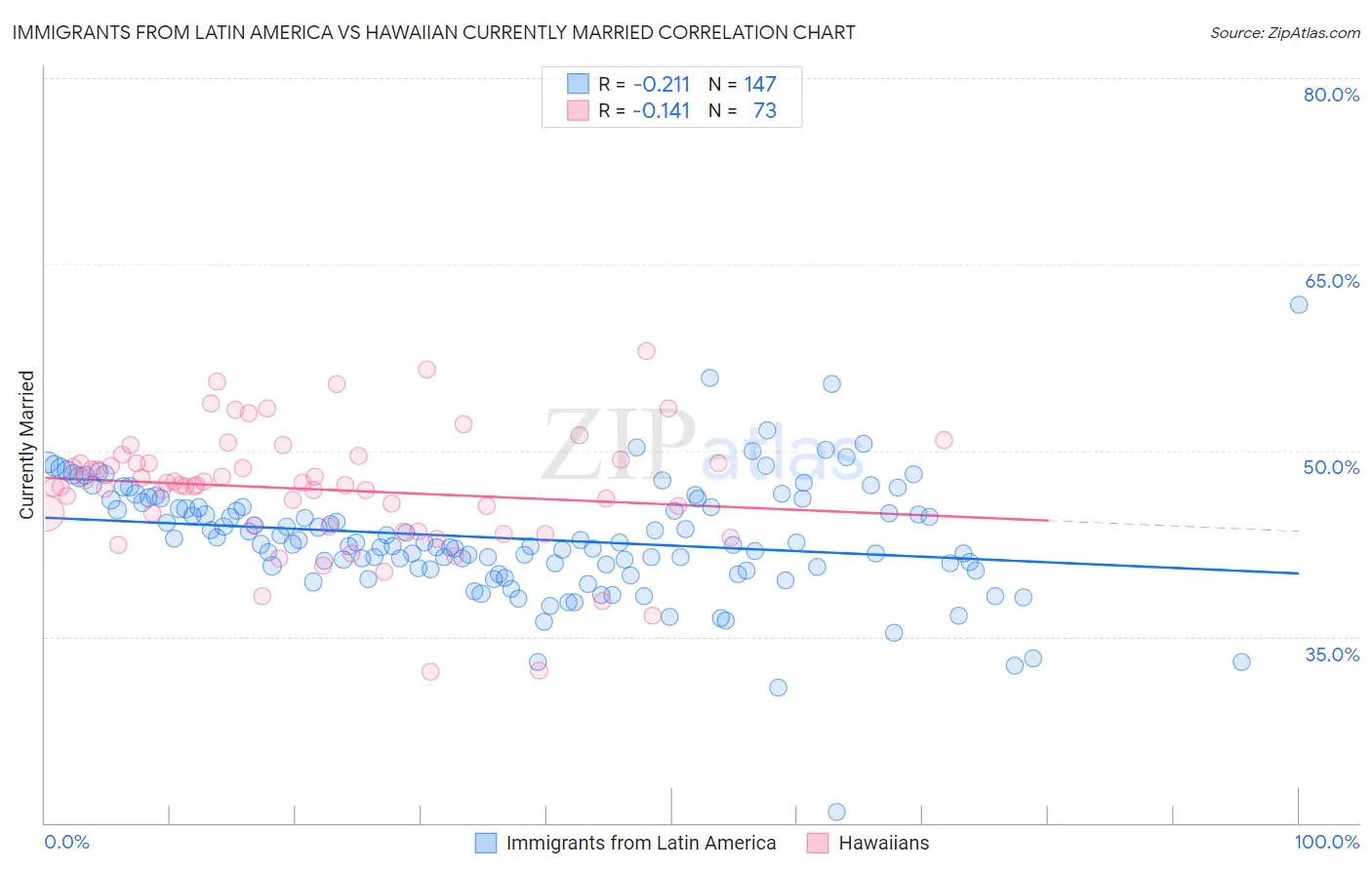 Immigrants from Latin America vs Hawaiian Currently Married