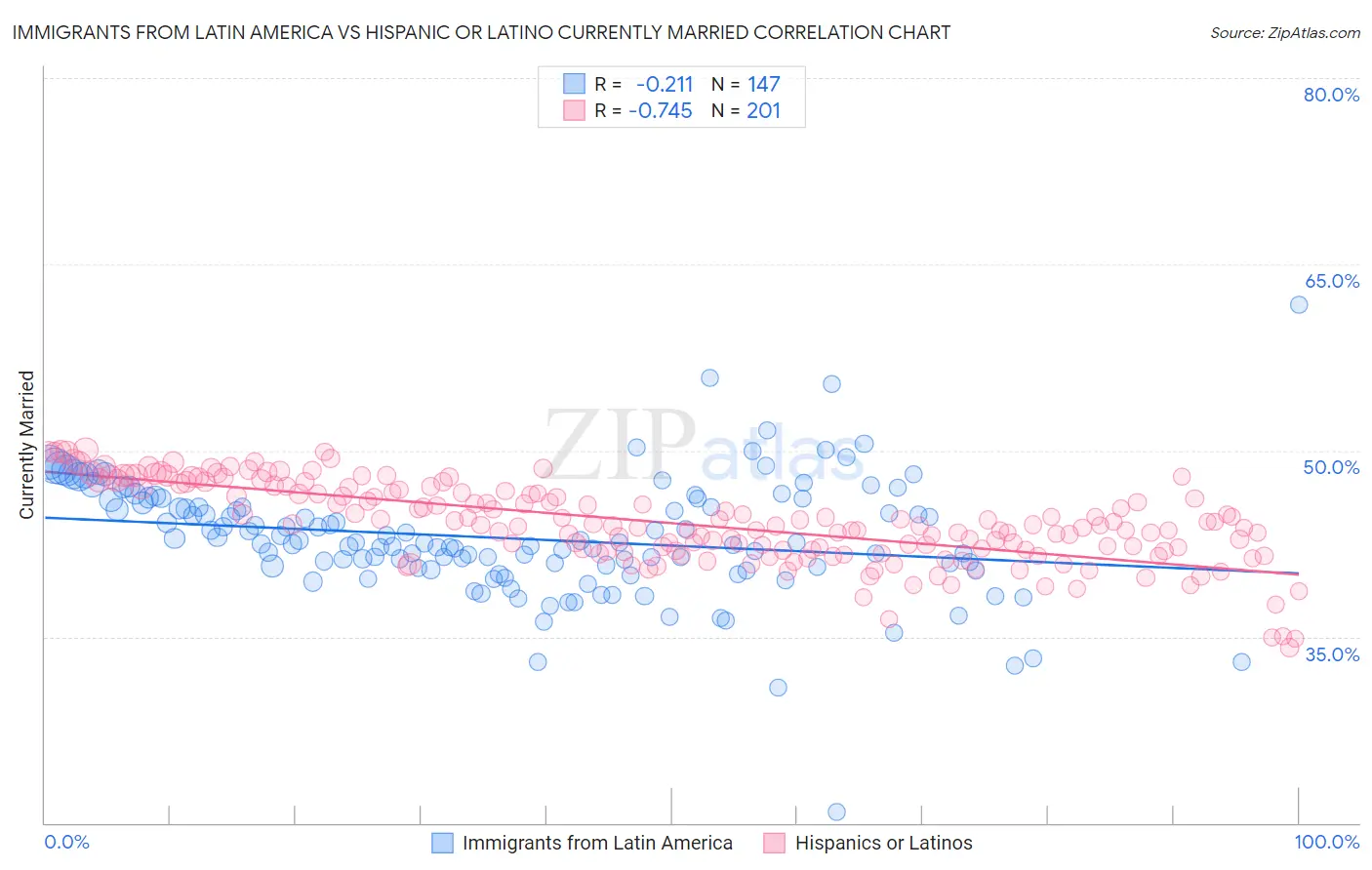Immigrants from Latin America vs Hispanic or Latino Currently Married