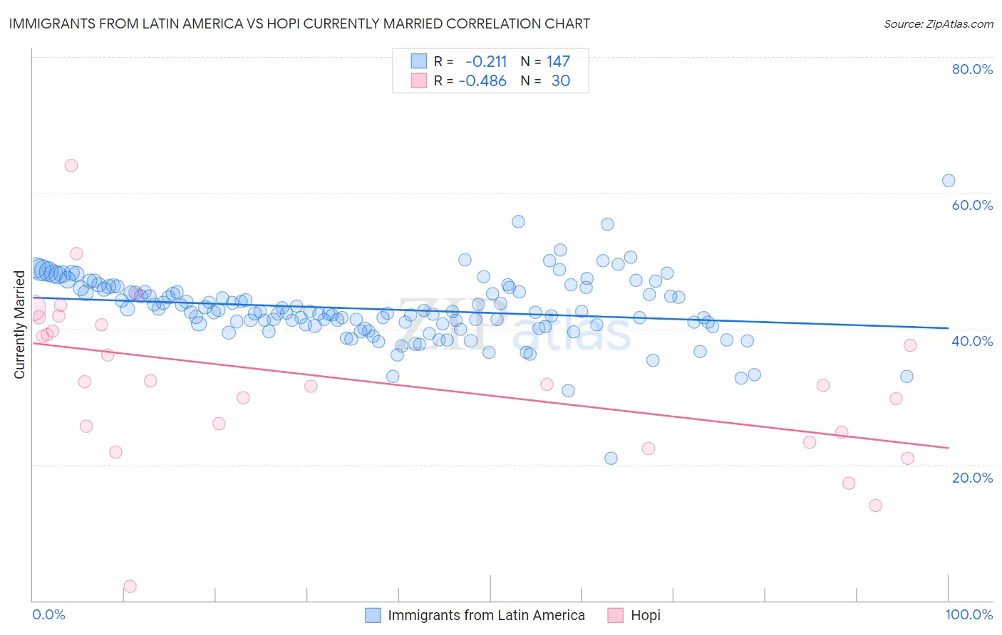 Immigrants from Latin America vs Hopi Currently Married