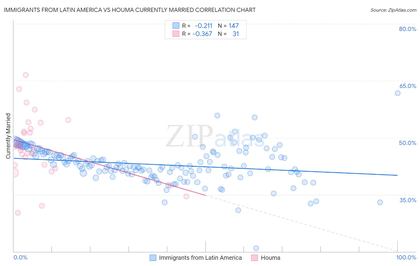 Immigrants from Latin America vs Houma Currently Married