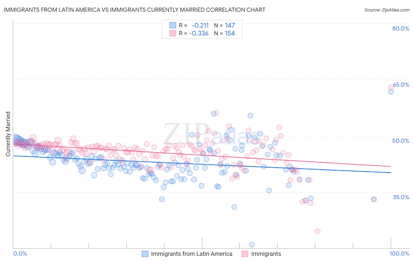 Immigrants from Latin America vs Immigrants Currently Married