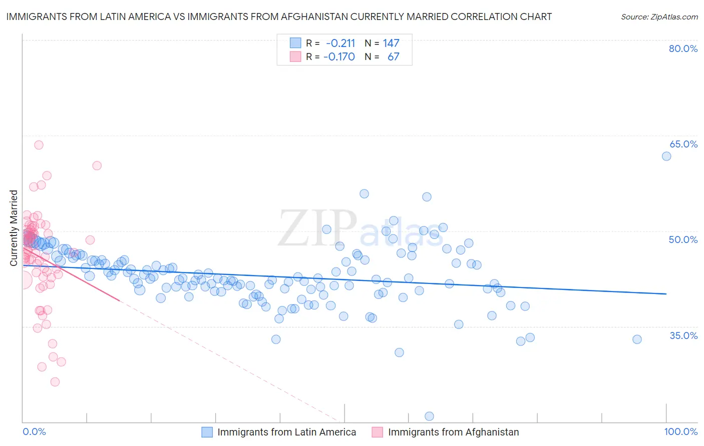 Immigrants from Latin America vs Immigrants from Afghanistan Currently Married