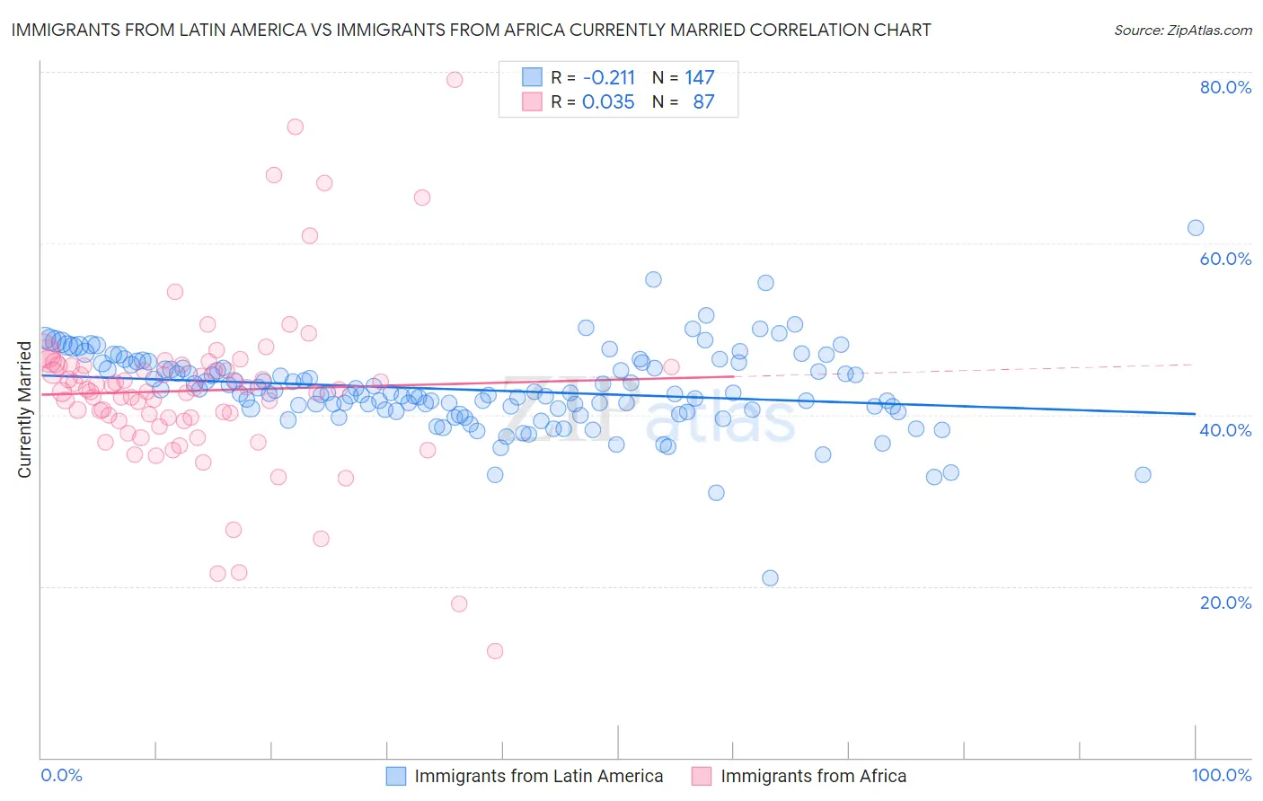 Immigrants from Latin America vs Immigrants from Africa Currently Married