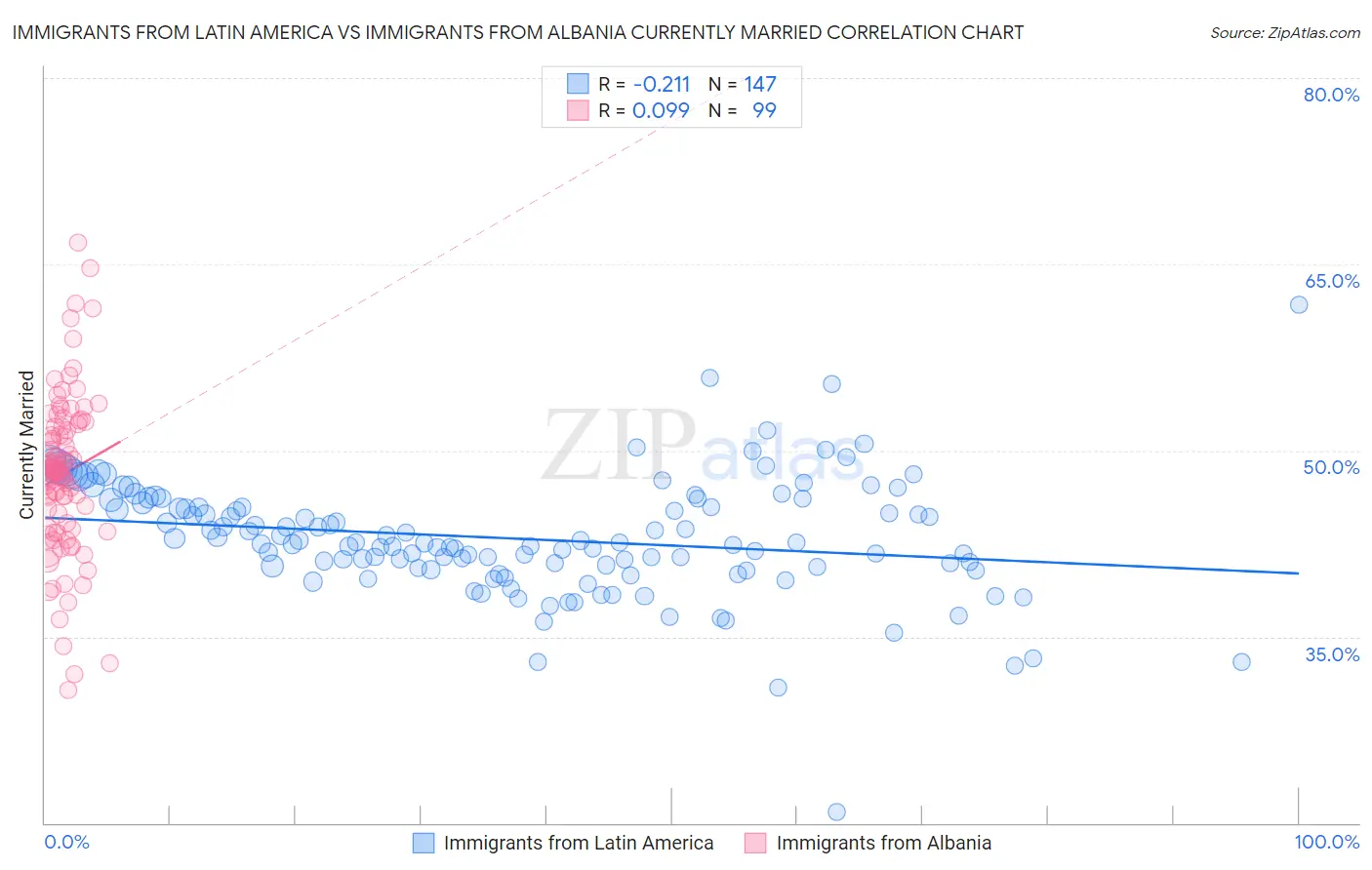 Immigrants from Latin America vs Immigrants from Albania Currently Married