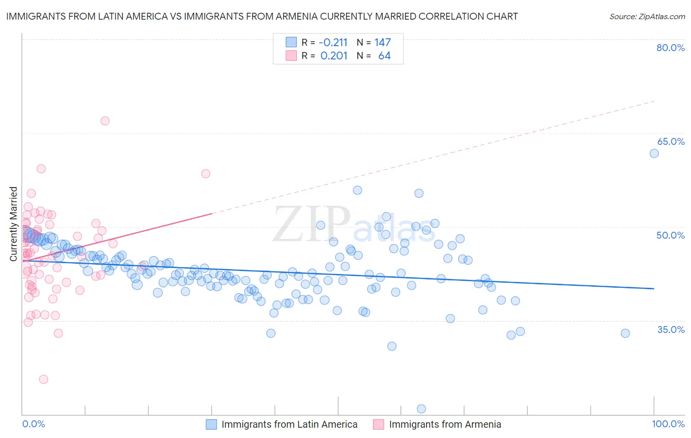 Immigrants from Latin America vs Immigrants from Armenia Currently Married